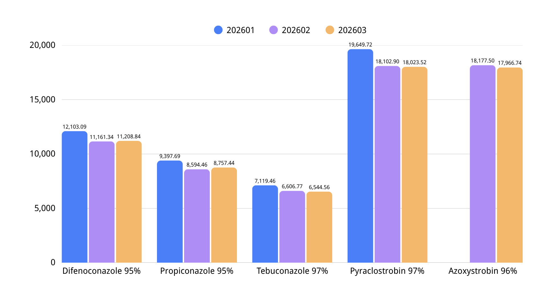 FOB Shanghai Prices of Major Fungicide Technical Materials in China, Jan–Mar 2026.png